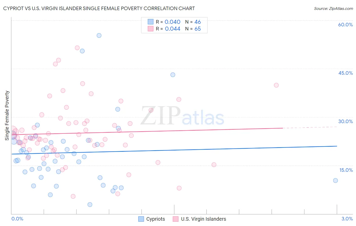 Cypriot vs U.S. Virgin Islander Single Female Poverty