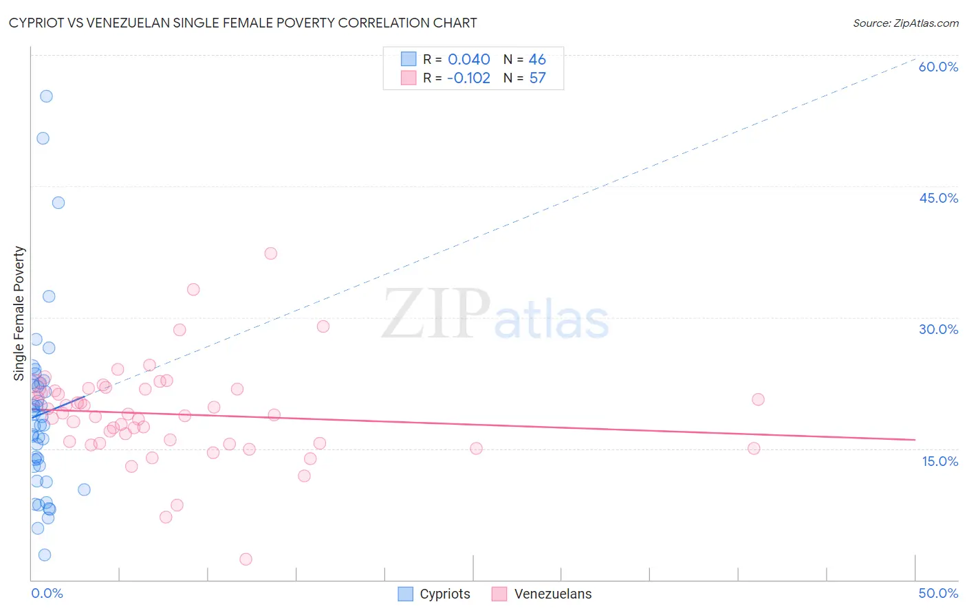 Cypriot vs Venezuelan Single Female Poverty