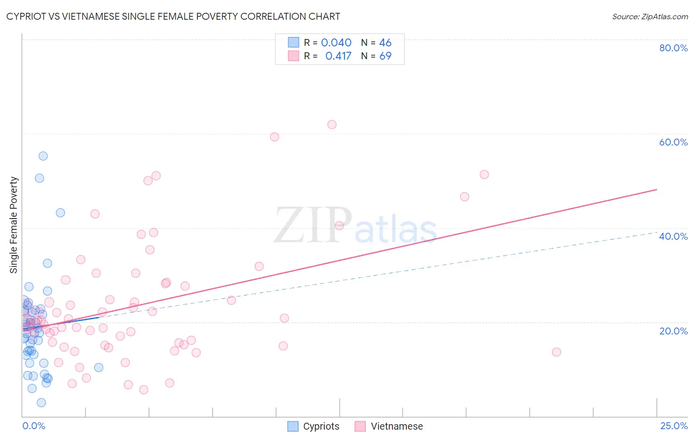 Cypriot vs Vietnamese Single Female Poverty