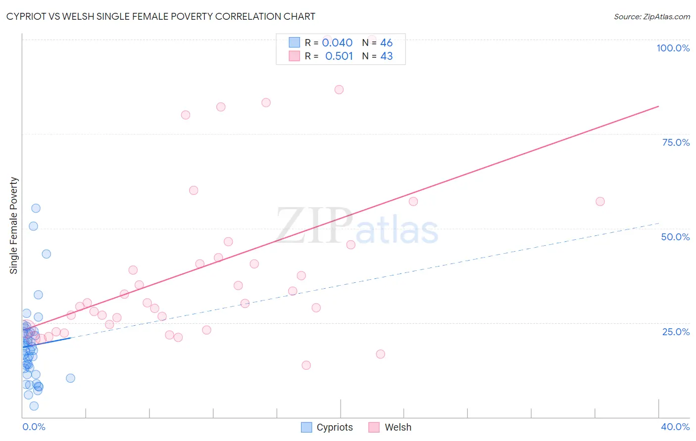 Cypriot vs Welsh Single Female Poverty