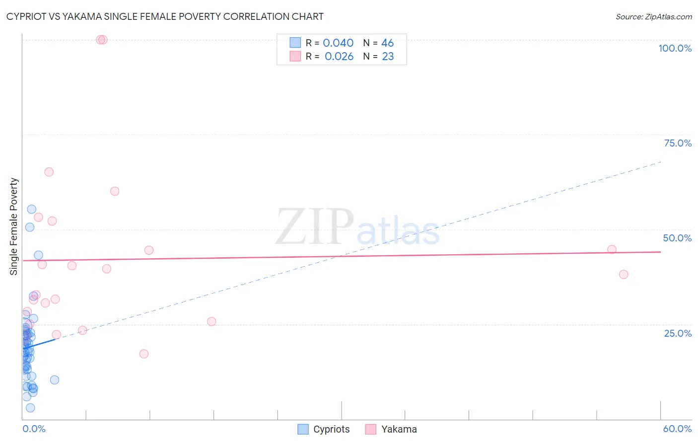 Cypriot vs Yakama Single Female Poverty