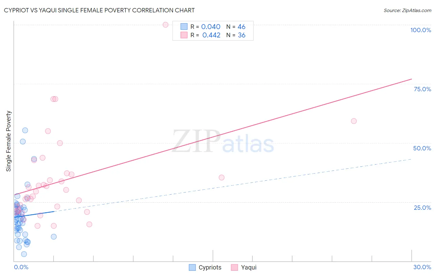 Cypriot vs Yaqui Single Female Poverty