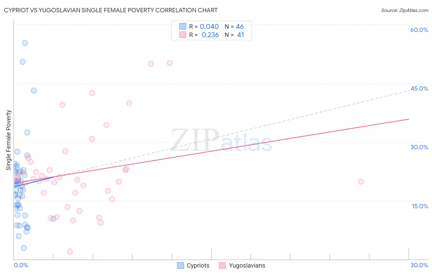 Cypriot vs Yugoslavian Single Female Poverty