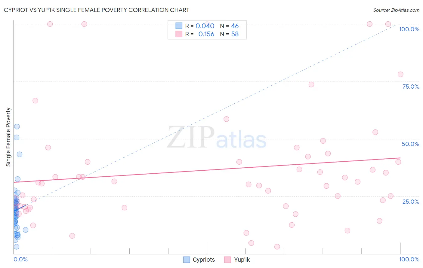 Cypriot vs Yup'ik Single Female Poverty