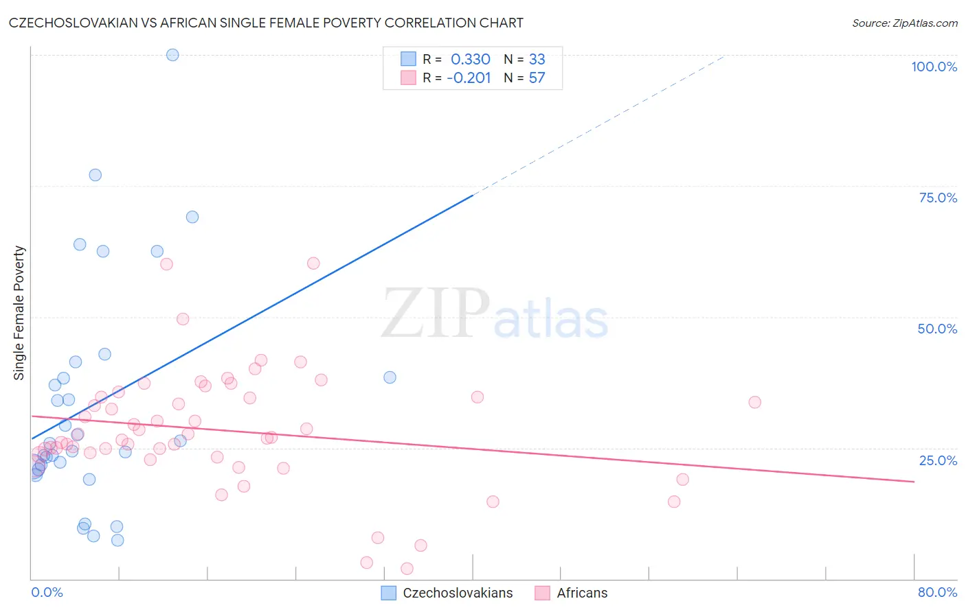 Czechoslovakian vs African Single Female Poverty