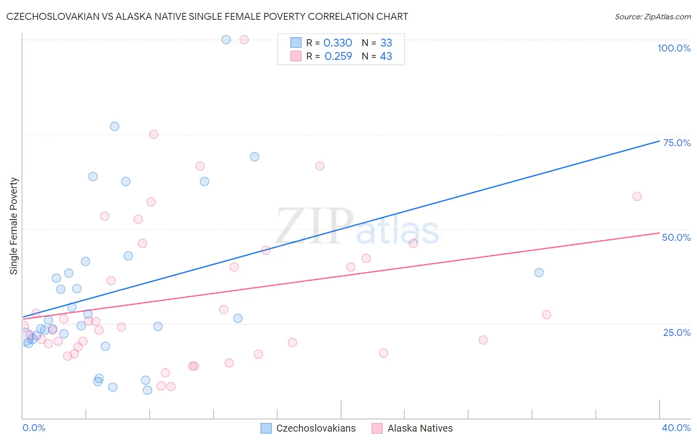 Czechoslovakian vs Alaska Native Single Female Poverty