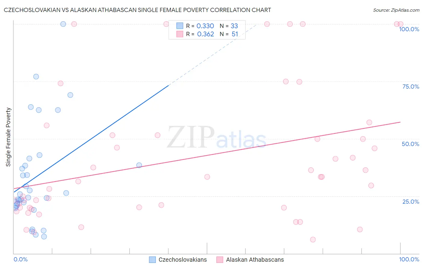 Czechoslovakian vs Alaskan Athabascan Single Female Poverty