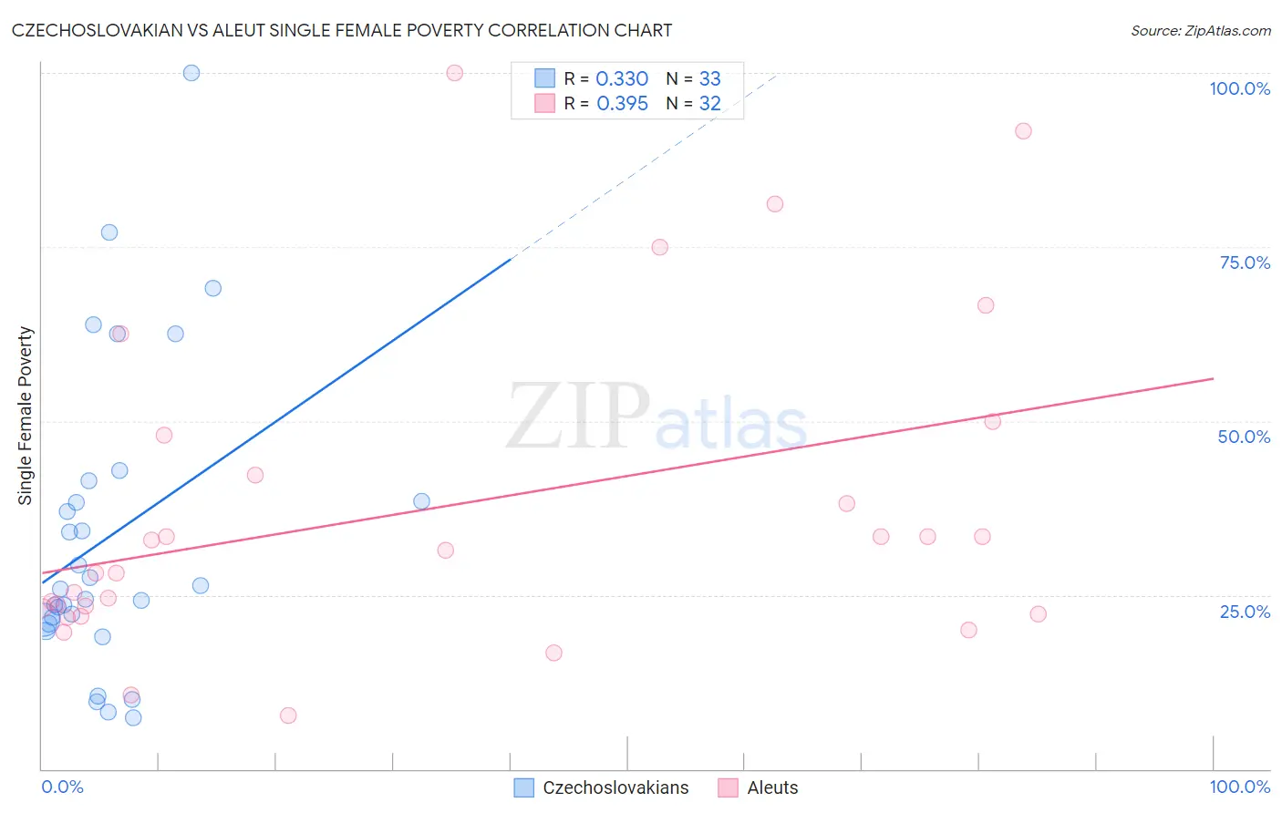 Czechoslovakian vs Aleut Single Female Poverty
