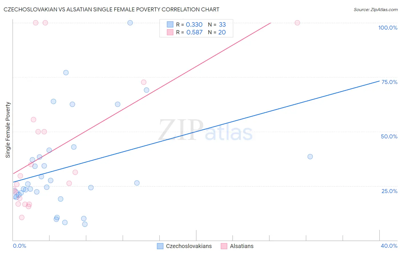 Czechoslovakian vs Alsatian Single Female Poverty