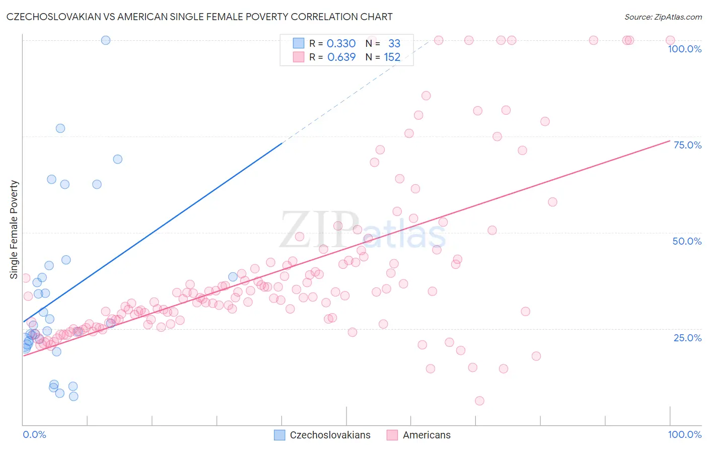 Czechoslovakian vs American Single Female Poverty