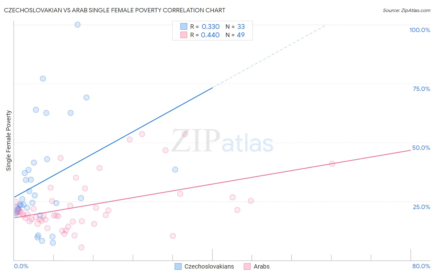Czechoslovakian vs Arab Single Female Poverty