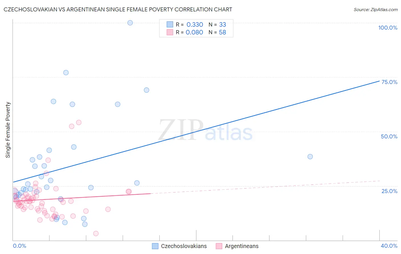 Czechoslovakian vs Argentinean Single Female Poverty