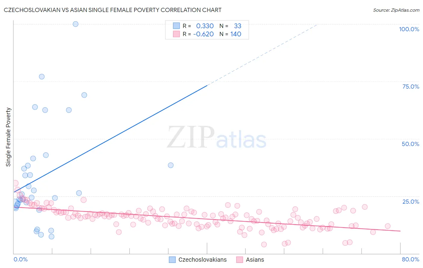 Czechoslovakian vs Asian Single Female Poverty