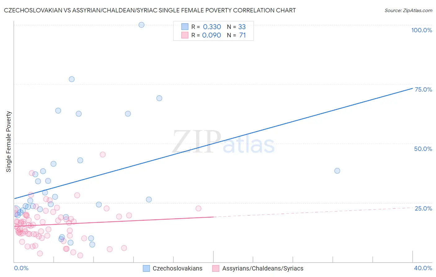 Czechoslovakian vs Assyrian/Chaldean/Syriac Single Female Poverty