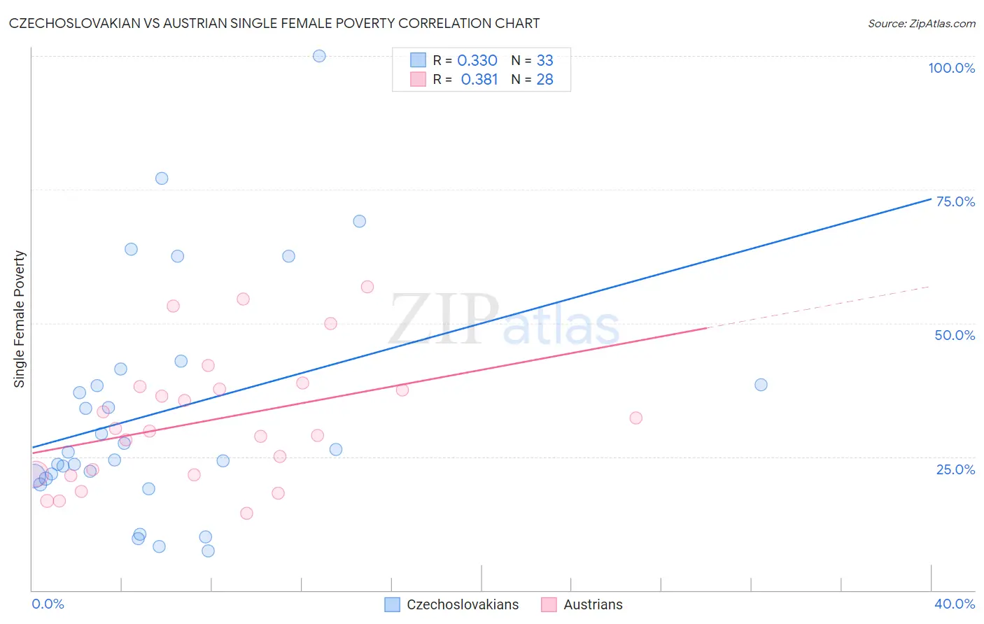 Czechoslovakian vs Austrian Single Female Poverty