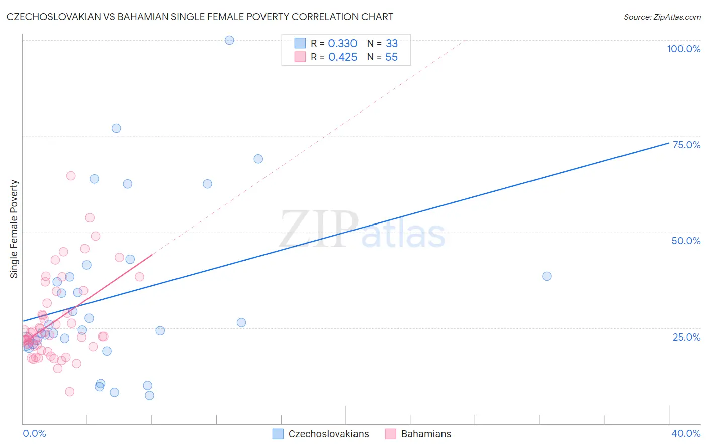 Czechoslovakian vs Bahamian Single Female Poverty