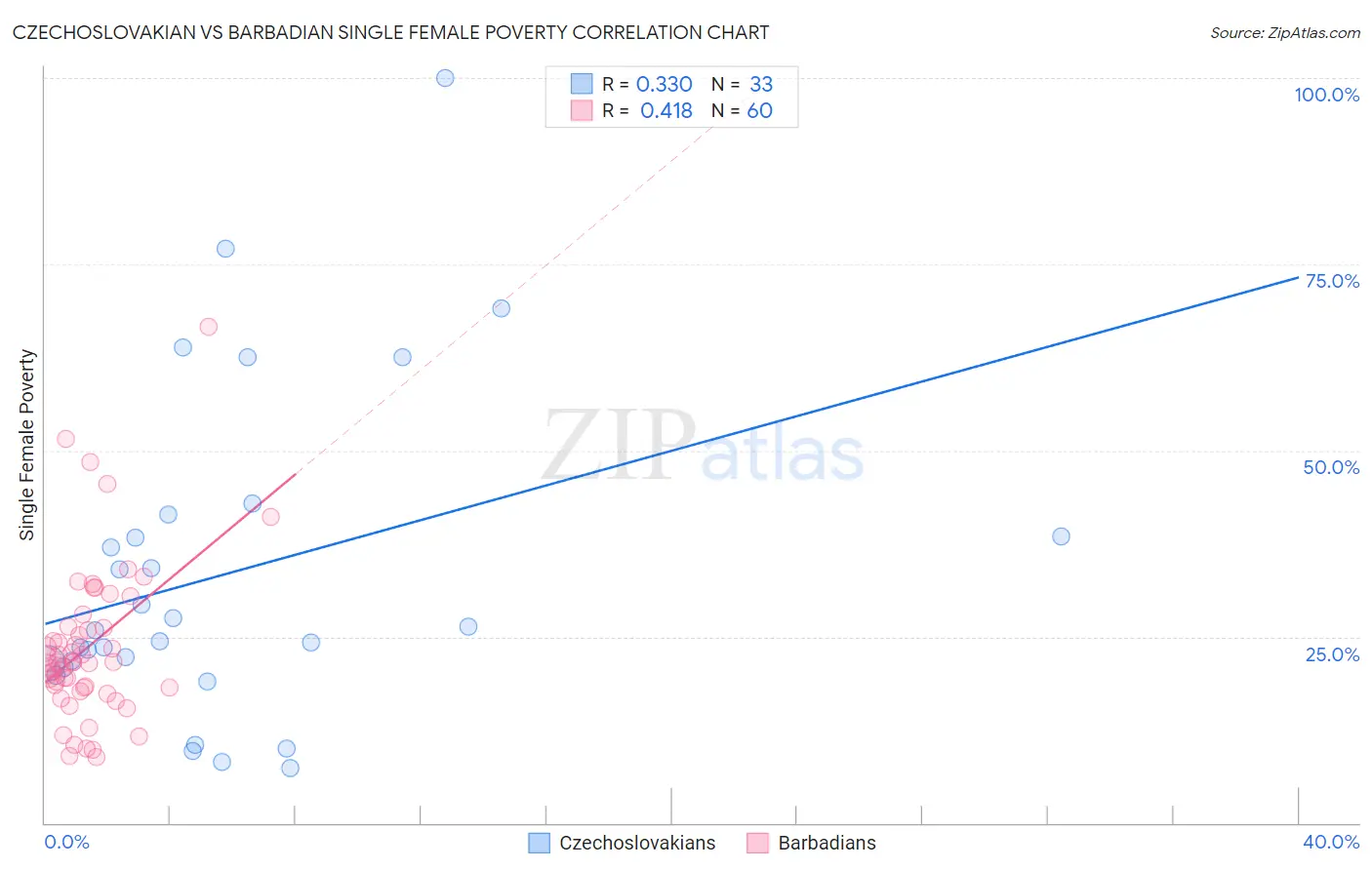 Czechoslovakian vs Barbadian Single Female Poverty