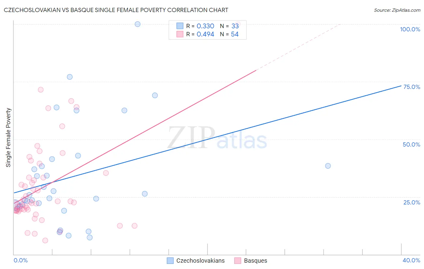 Czechoslovakian vs Basque Single Female Poverty