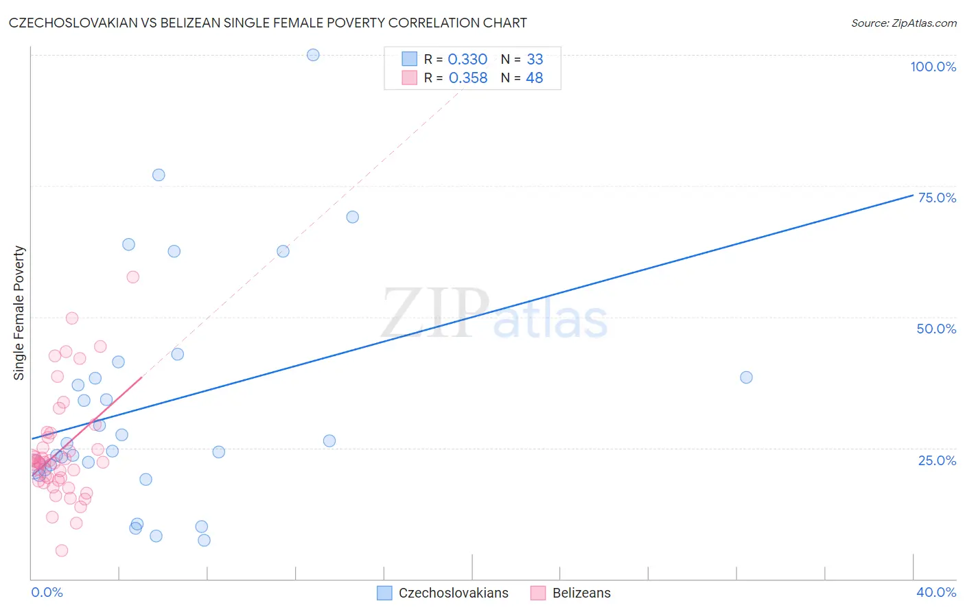 Czechoslovakian vs Belizean Single Female Poverty