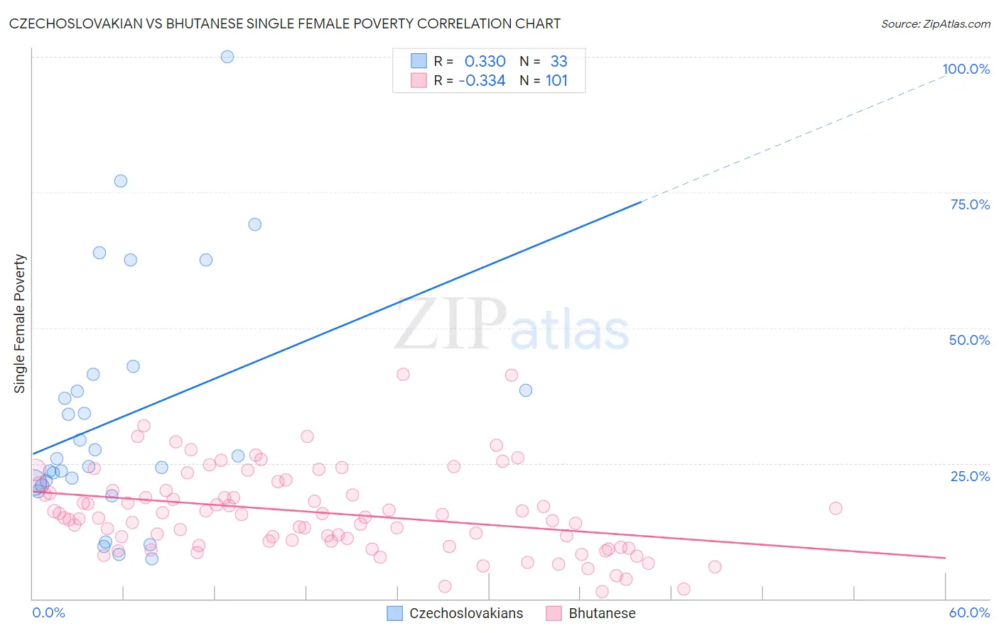 Czechoslovakian vs Bhutanese Single Female Poverty