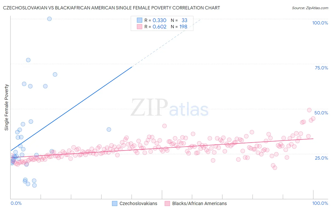 Czechoslovakian vs Black/African American Single Female Poverty