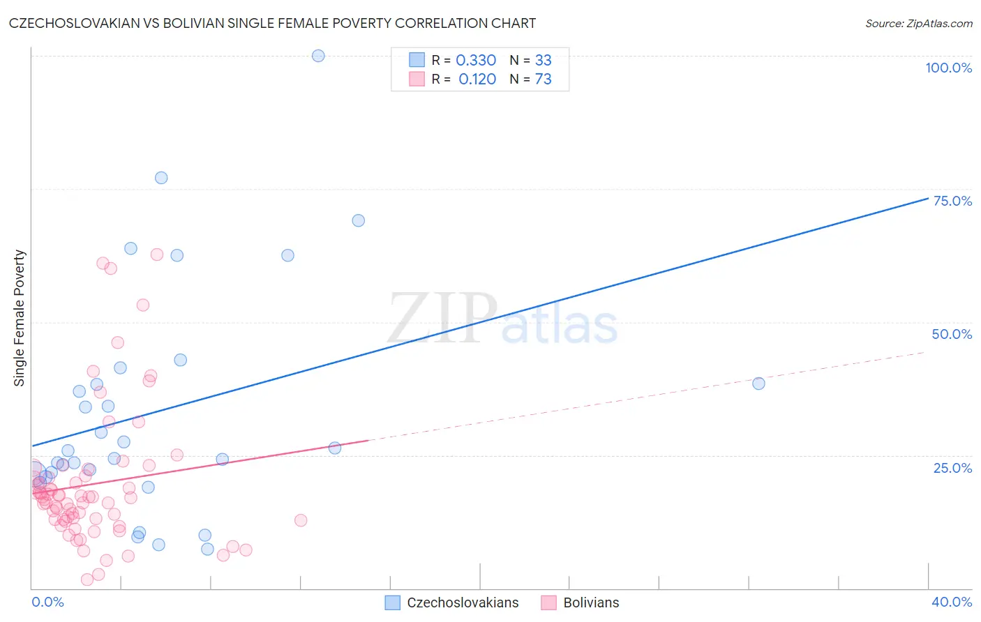 Czechoslovakian vs Bolivian Single Female Poverty