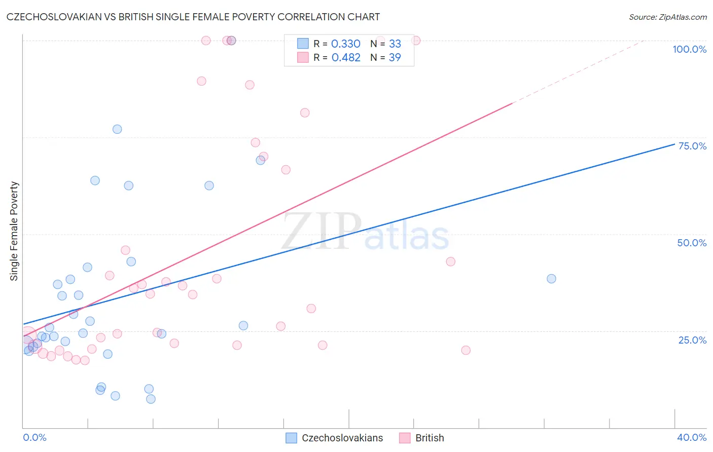Czechoslovakian vs British Single Female Poverty