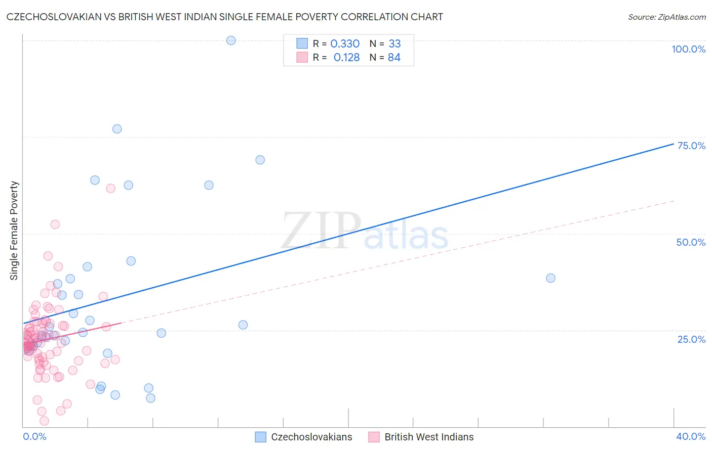 Czechoslovakian vs British West Indian Single Female Poverty