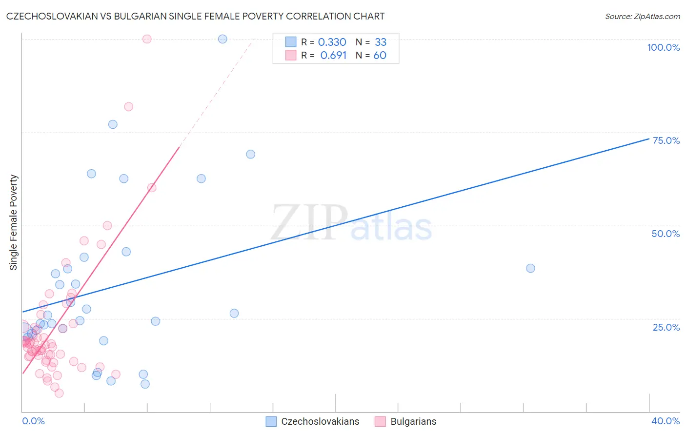 Czechoslovakian vs Bulgarian Single Female Poverty