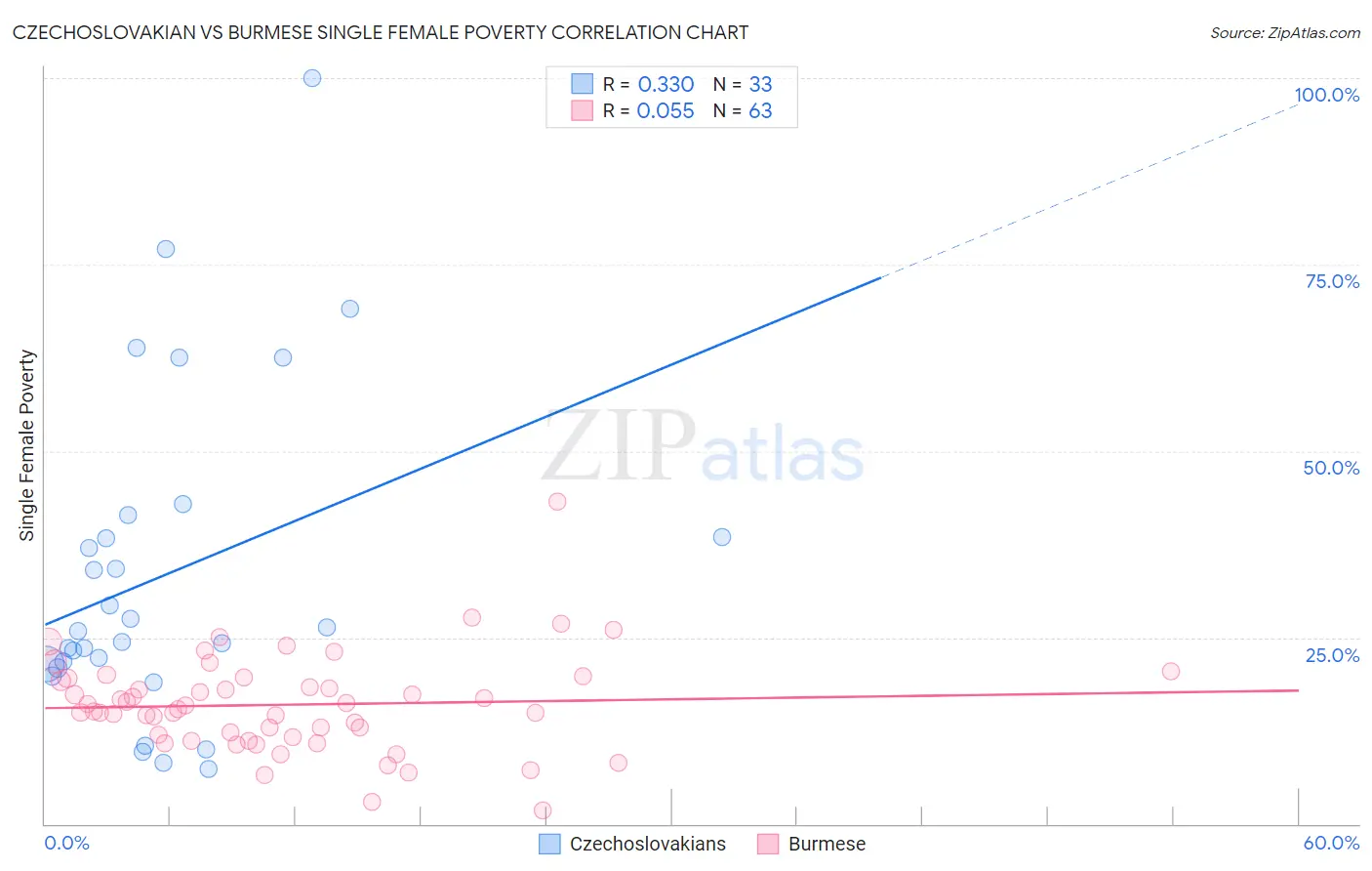 Czechoslovakian vs Burmese Single Female Poverty