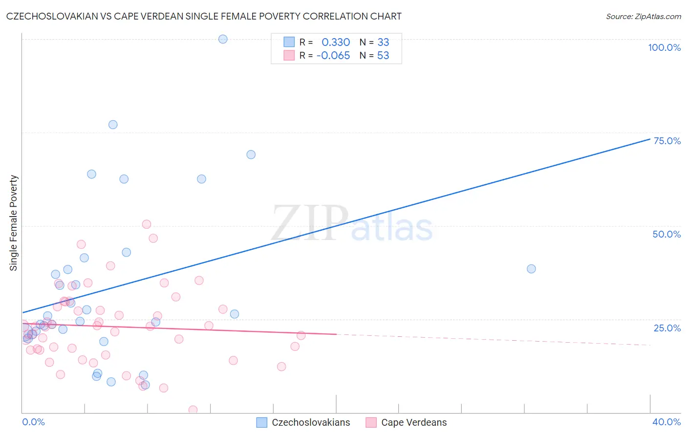 Czechoslovakian vs Cape Verdean Single Female Poverty
