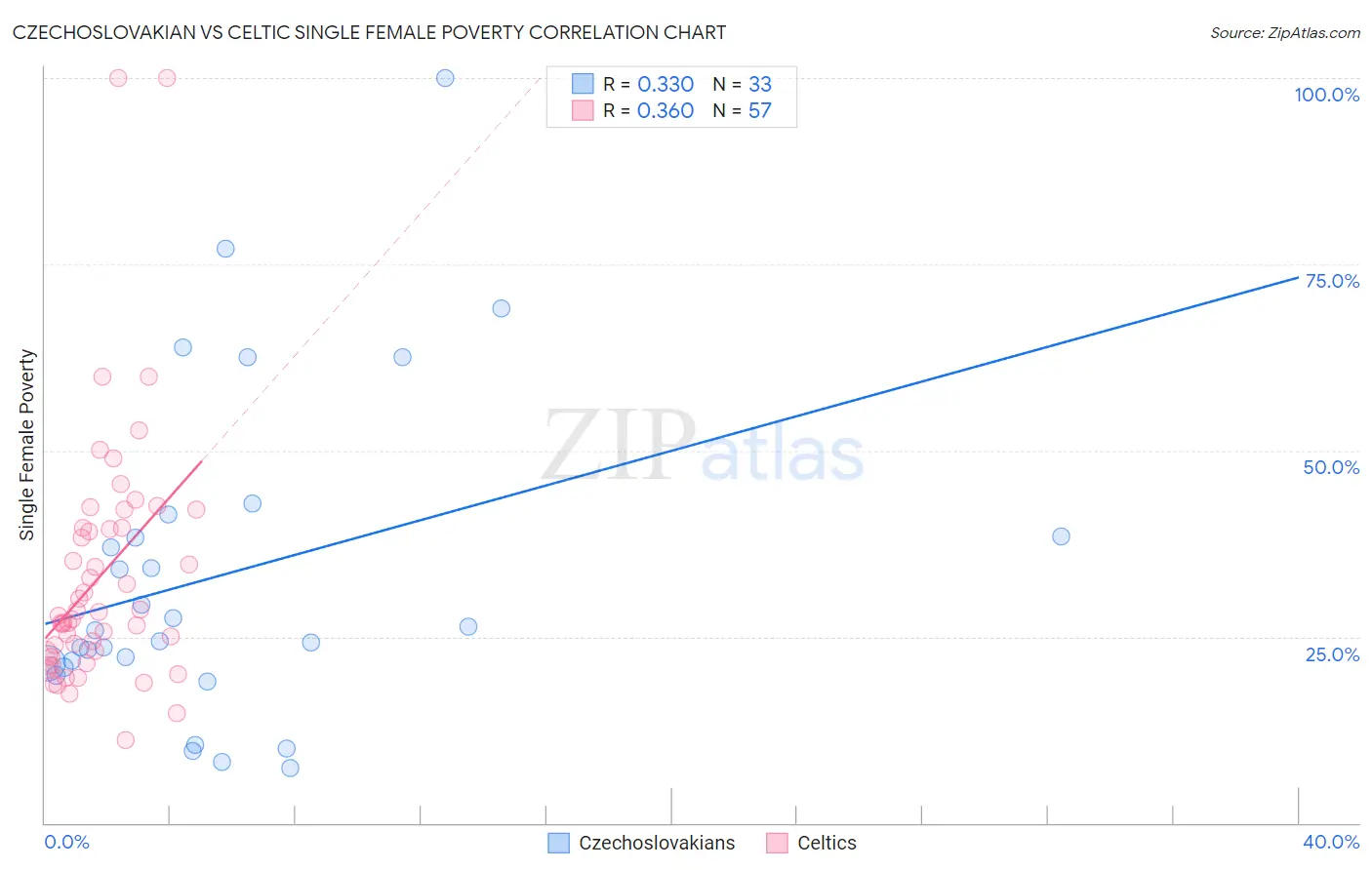 Czechoslovakian vs Celtic Single Female Poverty