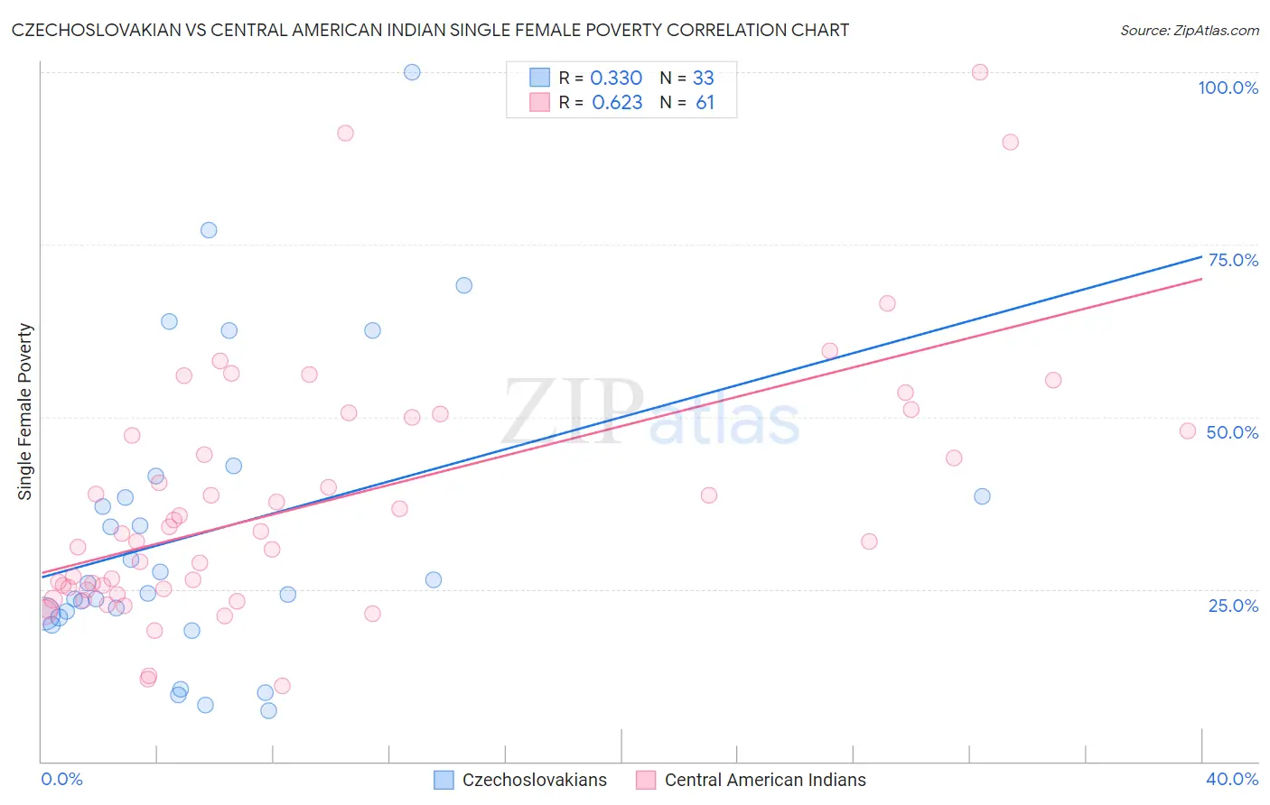 Czechoslovakian vs Central American Indian Single Female Poverty