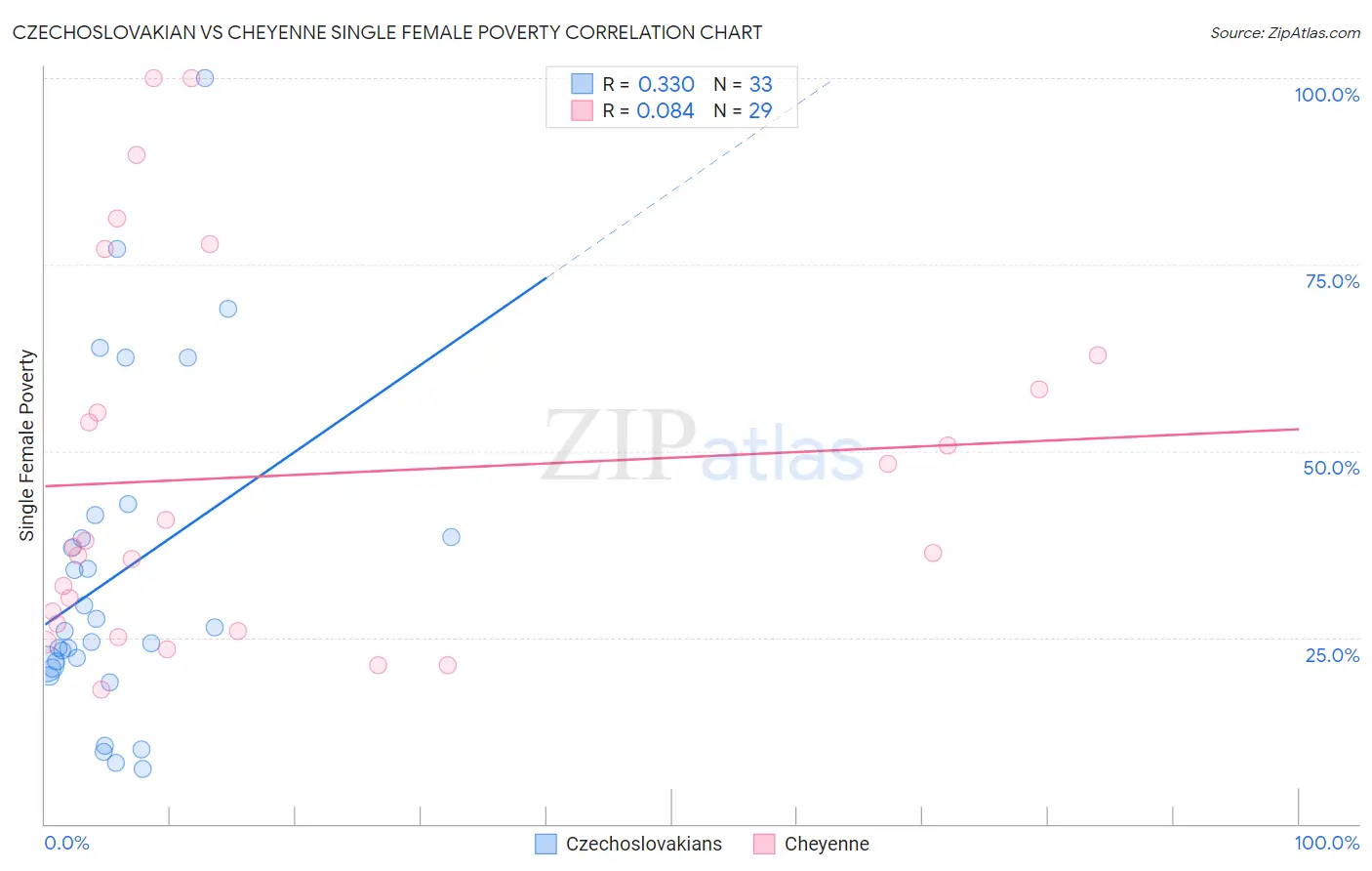 Czechoslovakian vs Cheyenne Single Female Poverty