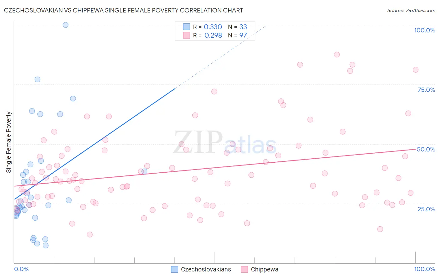 Czechoslovakian vs Chippewa Single Female Poverty