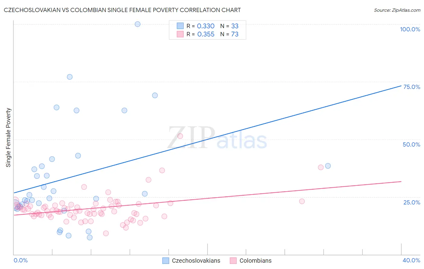 Czechoslovakian vs Colombian Single Female Poverty