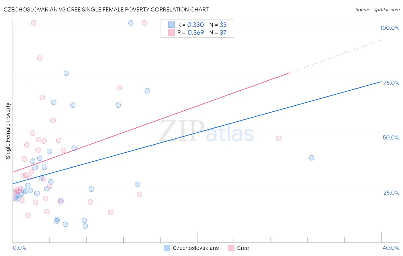 Czechoslovakian vs Cree Single Female Poverty