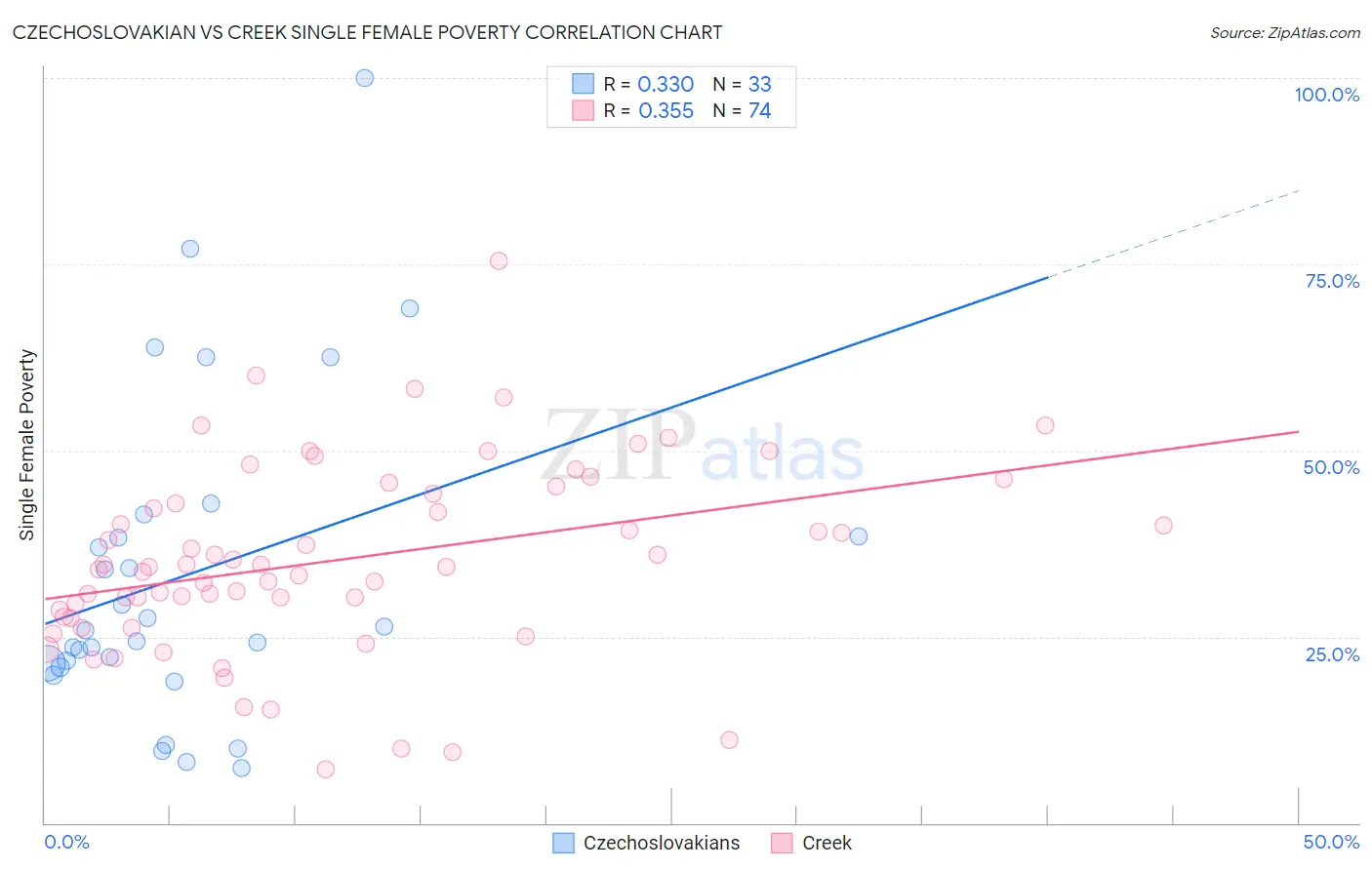 Czechoslovakian vs Creek Single Female Poverty