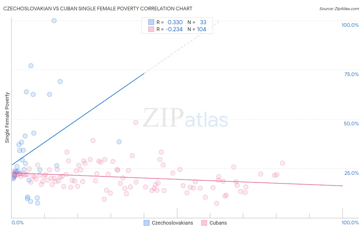 Czechoslovakian vs Cuban Single Female Poverty