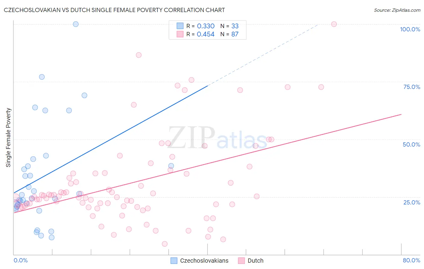 Czechoslovakian vs Dutch Single Female Poverty