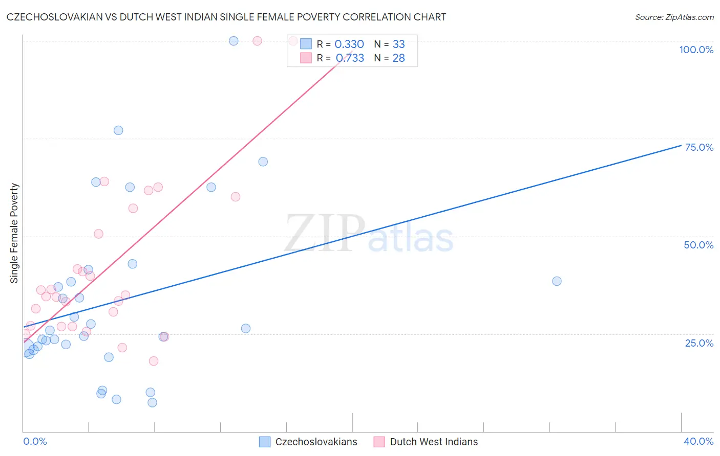Czechoslovakian vs Dutch West Indian Single Female Poverty