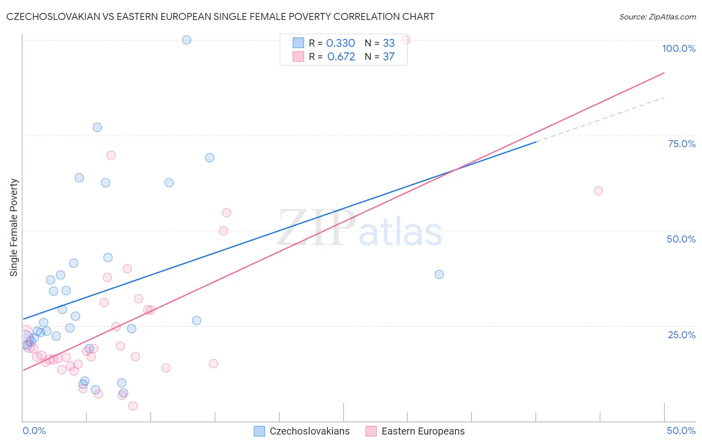 Czechoslovakian vs Eastern European Single Female Poverty