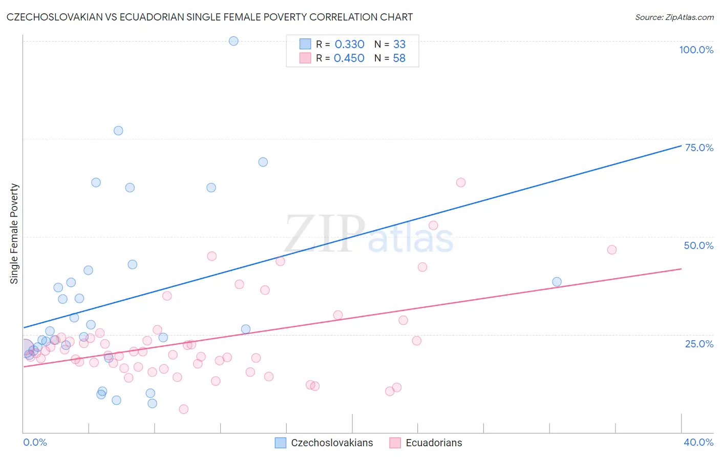 Czechoslovakian vs Ecuadorian Single Female Poverty