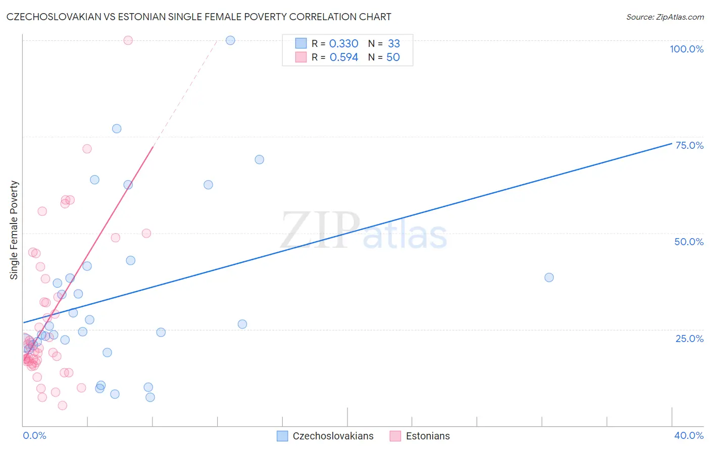 Czechoslovakian vs Estonian Single Female Poverty