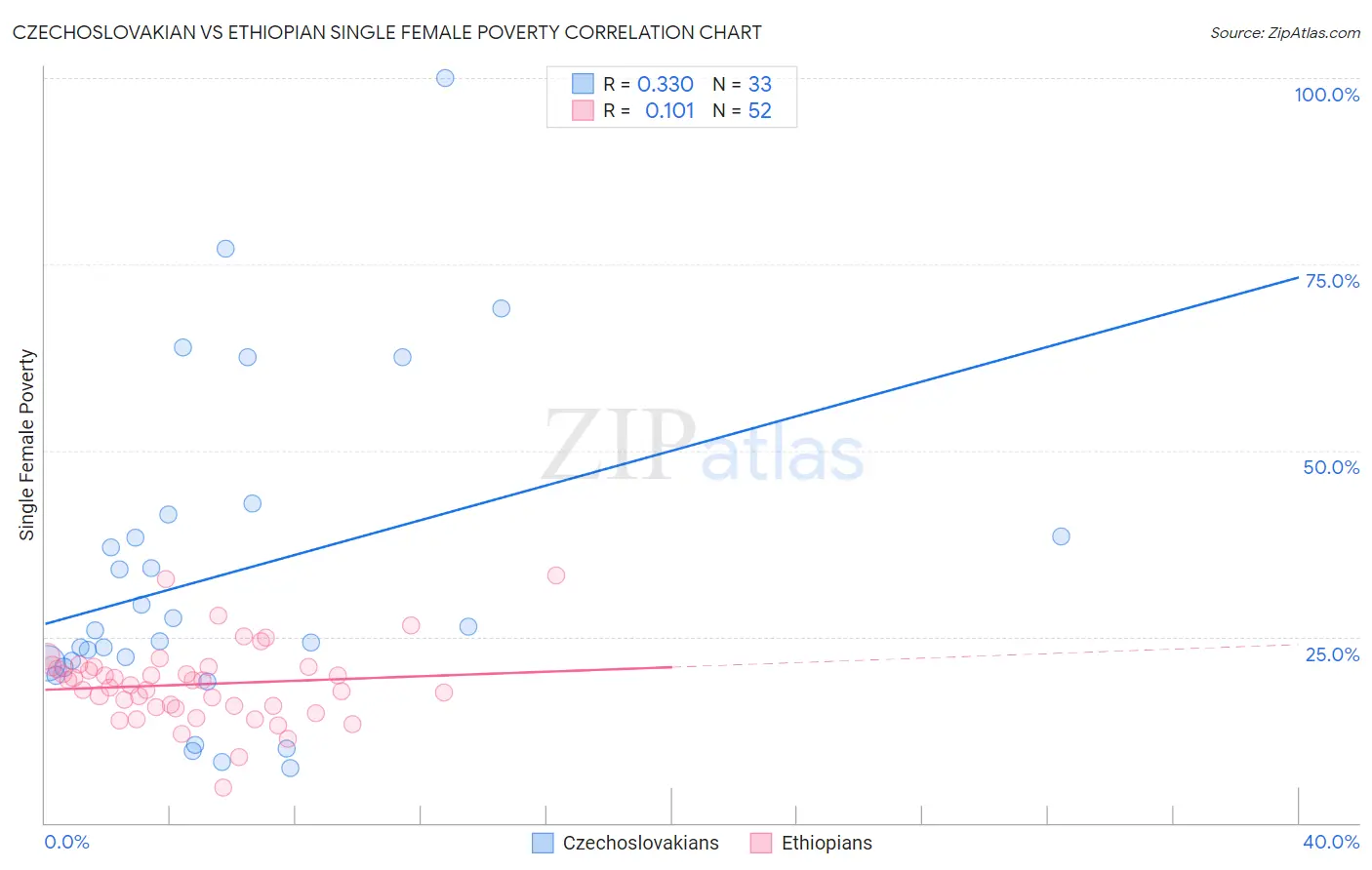 Czechoslovakian vs Ethiopian Single Female Poverty