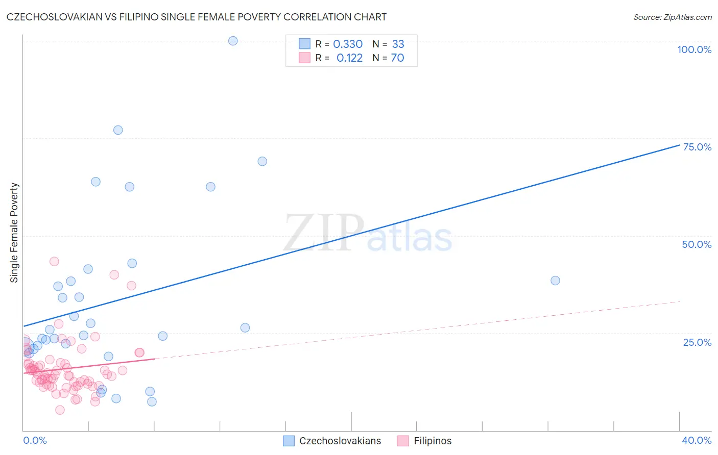 Czechoslovakian vs Filipino Single Female Poverty