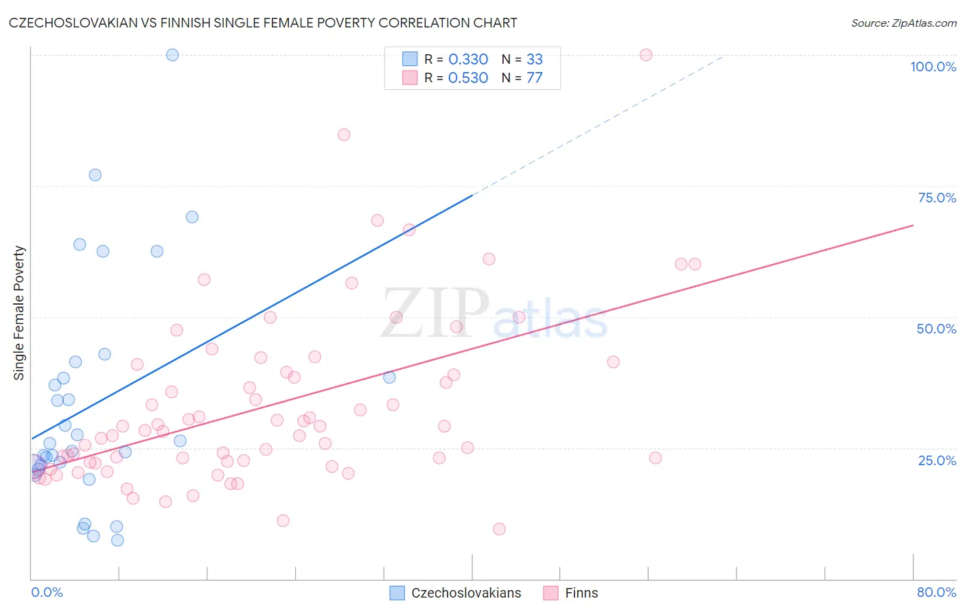 Czechoslovakian vs Finnish Single Female Poverty