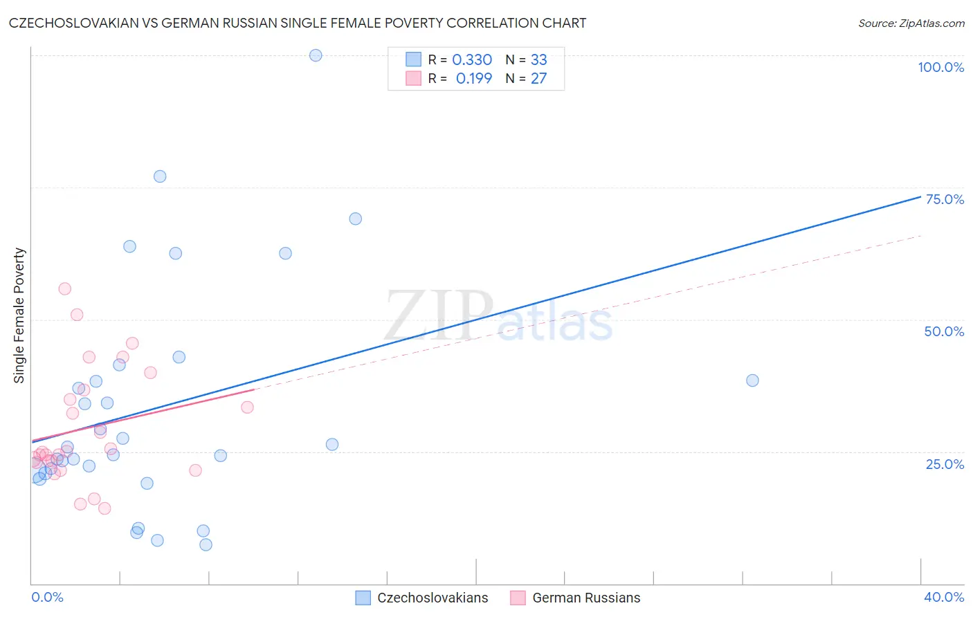 Czechoslovakian vs German Russian Single Female Poverty