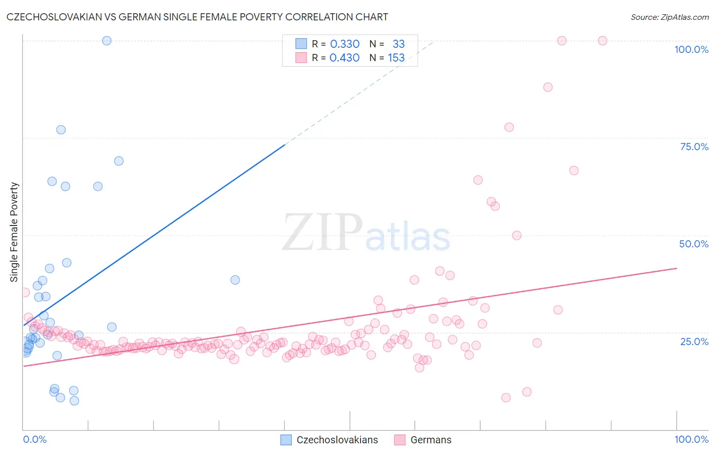 Czechoslovakian vs German Single Female Poverty