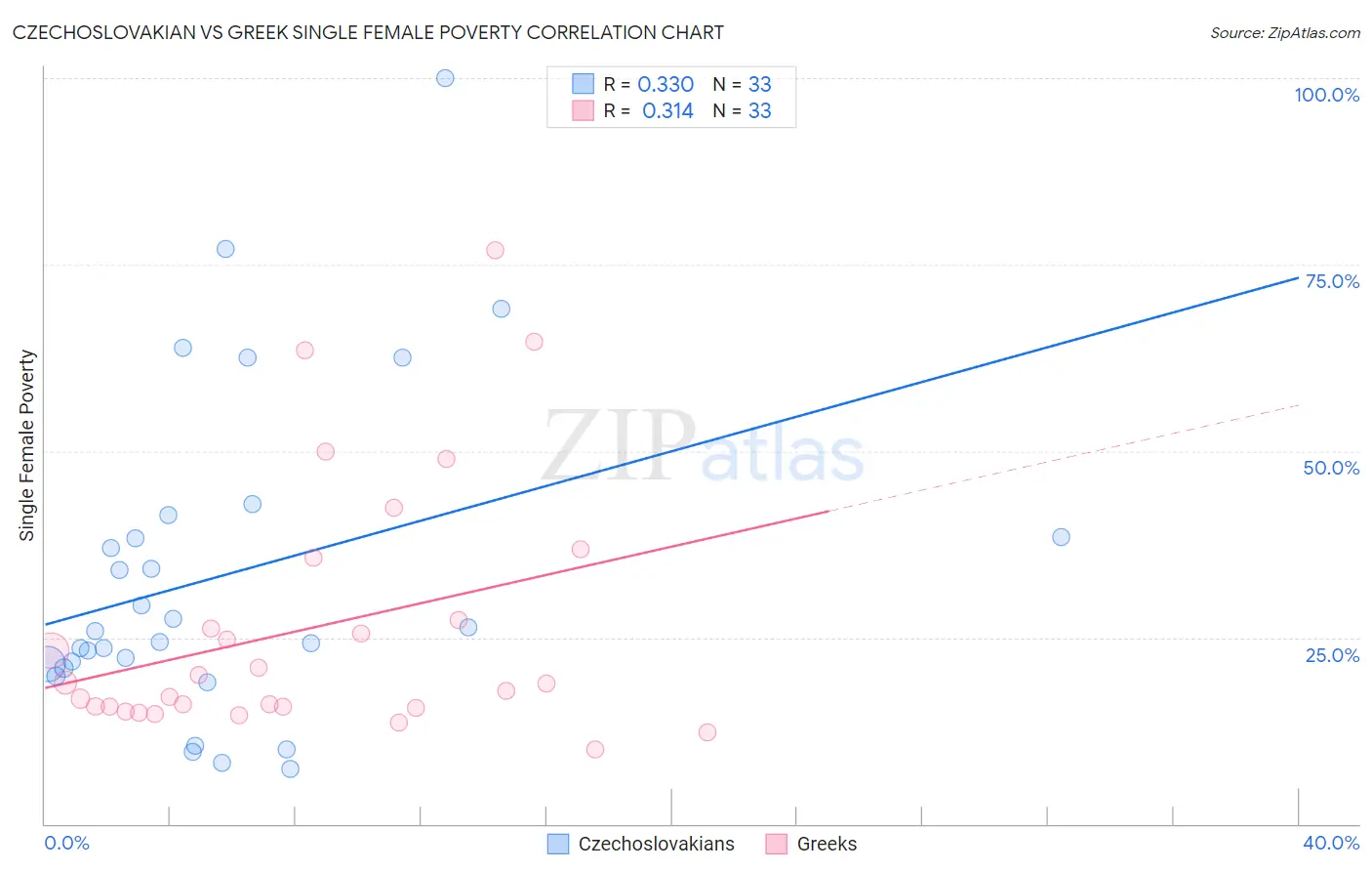 Czechoslovakian vs Greek Single Female Poverty